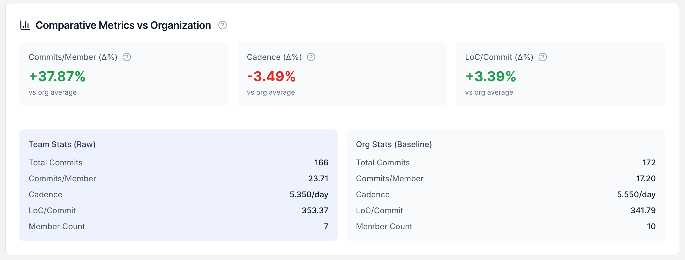 Comparison view between team and organization metrics