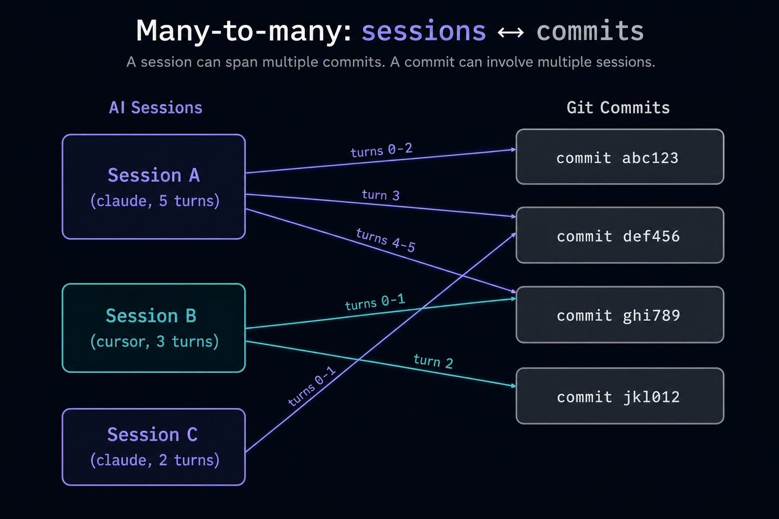 Many-to-many relationship between AI sessions and git commits, showing sessions spanning multiple commits and commits involving multiple sessions