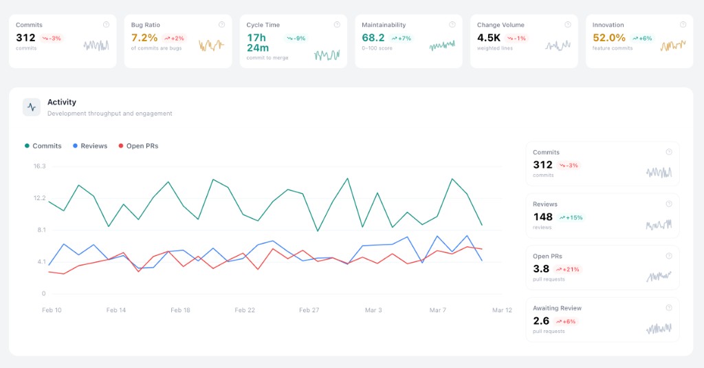 Summary strip and activity chart