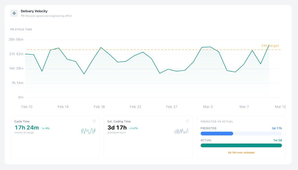 PR cycle time and velocity