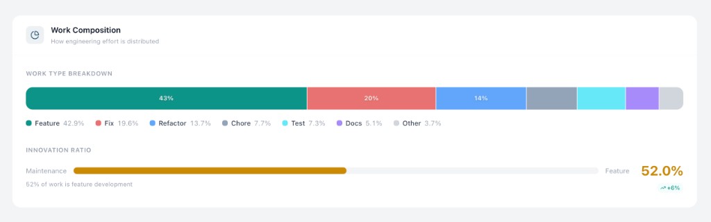 Work type breakdown and innovation ratio