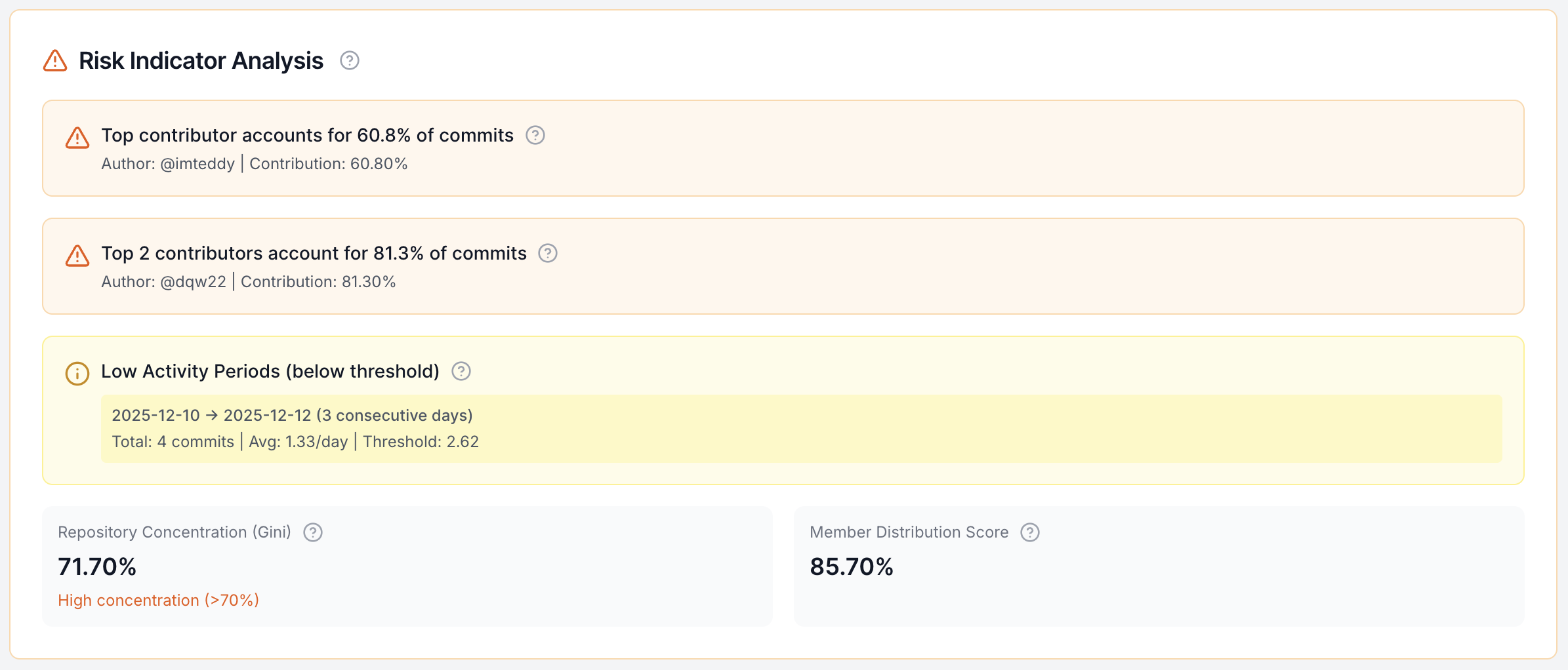 Team analytics dashboard showing activity and trends